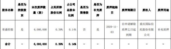 荣盛发展：荣盛控股600万股股份被质押 占总股本0.14%-中国网地产