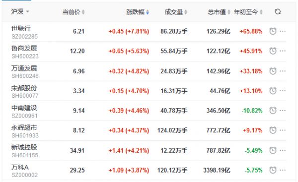 地产股收盘丨三大股指集体涨超1% 世联行涨7.81% 格力地产跌2.45%-中国网地产