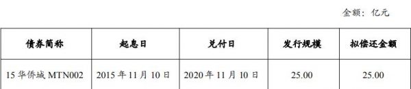 华侨城集团：成功发行20亿元中期票据 票面利率4.24%-中国网地产