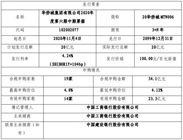 华侨城集团：成功发行20亿元中期票据 票面利率4.24%-中国网地产