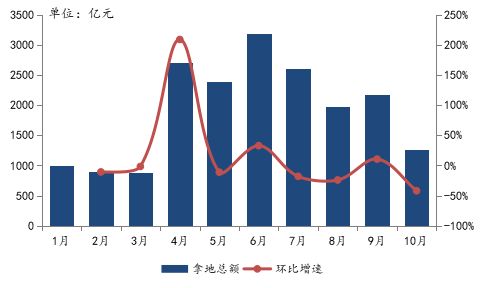 中国指数研究院：前10月TOP100房企拿地同比增长10.9%-中国网地产