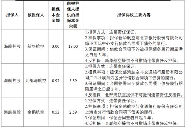 海航控股：为5家公司提供15.5亿元担保-中国网地产