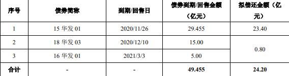 华发股份：拟发行24.2亿元公司债券-中国网地产