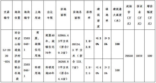 中集产城2.96亿元摘得广东肇庆一宗地块 楼面价1212元/㎡-中国网地产