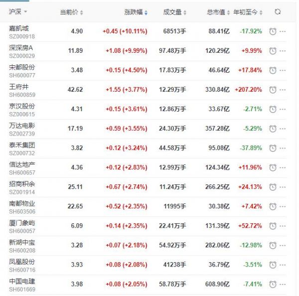 地产股收盘丨沪指收涨收涨1.86% 嘉凯城、深深房A涨停-中国网地产