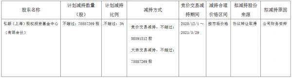 城投控股：弘毅上海计划减持7588.7万股公司股份-中国网地产