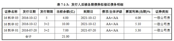 凱華地產(chǎn)40億元小公募公司債券在上交所提交注冊-中國網(wǎng)地產(chǎn)