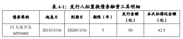 万达商管：42.5亿元中期票据规模调整至25亿元-中国网地产