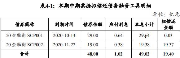 金融街：拟发行19.4亿元中期票据-中国网地产