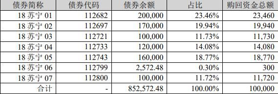 苏宁易购：使用自有资金10亿元回购债券-中国网地产