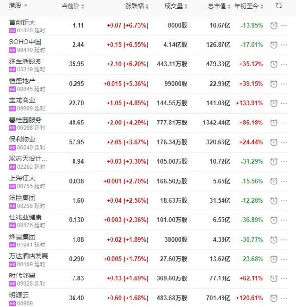 地产股收盘丨恒指收跌0.05% SOHO中国收涨6.55%-中国网地产