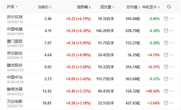 地产股收盘丨沪指震荡上行涨超1% 苏宁环球涨6.79%-中国网地产