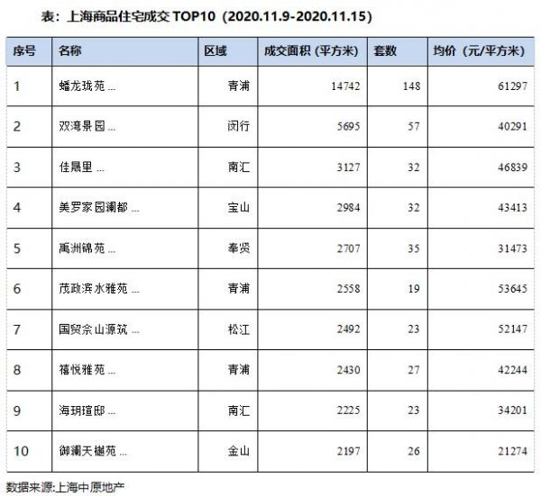 中原地产：上海上周新建商品住宅成交面积16.2万平 环比减少17.2%-中国网地产