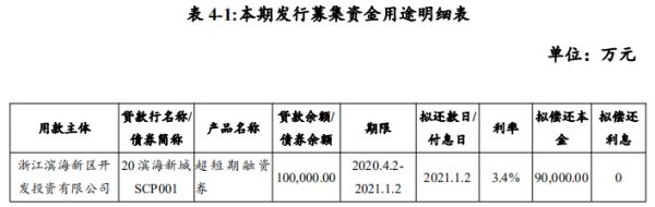 浙江滨海新区：拟发行9亿元超短期融资券 用于偿还有息负债-中国网地产