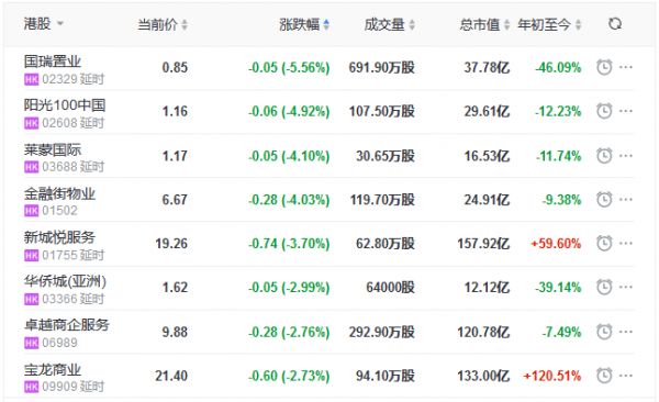 地产股收盘丨恒指收涨0.13% 万科企业涨4.03%-中国网地产