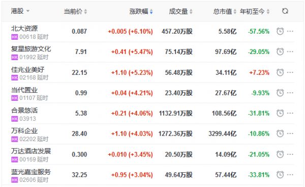 地产股收盘丨恒指收涨0.13% 万科企业涨4.03%-中国网地产