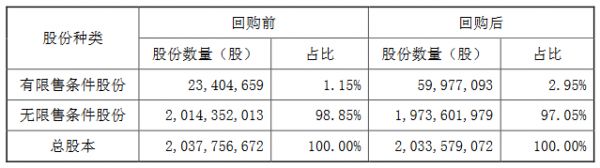 世联行：累计回购4075万股公司股份 占总股本的2.00%-中国网地产