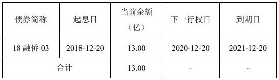 融侨集团：8亿元公司债券票面利率确定为6.80%-中国网地产