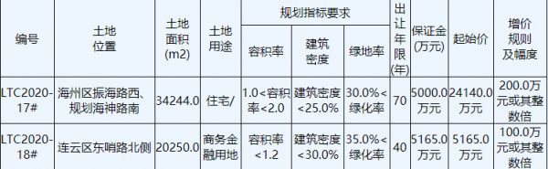 保利3.73亿元竞得江苏连云港1宗住宅用地 溢价率54.68%-中国网地产