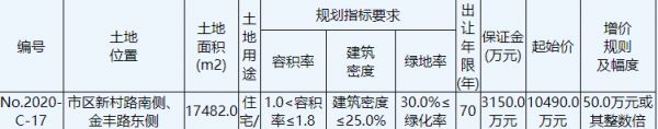 宁波舜德管理咨询1.42亿元竞得江苏盐城1宗住宅用地 溢价率35.27%-中国网地产