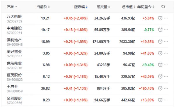 地产股收盘丨两市低开高走 沪指涨0.47% 我爱我家跌4.24%-中国网地产