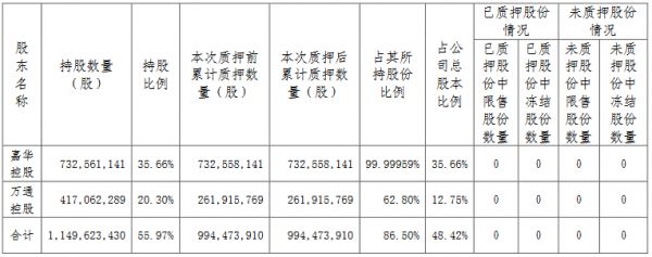 万通发展：嘉华控股将7.3亿股公司股份质押延期 占总股本的35.66%-中国网地产