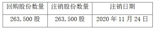 豫园股份：拟回购注销限制性股票26.35万股-中国网地产