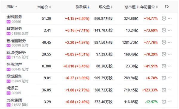 地产股收盘丨恒指收涨0.36% 金科服务、碧桂园服务领涨物业股-中国网地产