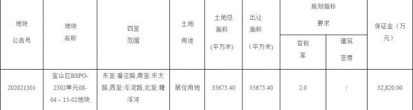 金融街18.3亿元竞得上海宝安区1宗住宅用地 溢价率11.52%-中国网地产