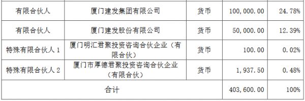 建发股份：拟出资5亿元参与认购普洛斯建发基金份额-中国网地产