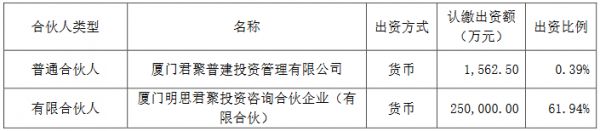 建发股份：拟出资5亿元参与认购普洛斯建发基金份额-中国网地产