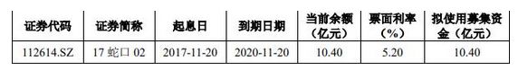 招商蛇口：10.4亿元公司债券将在深交所上市 票面利率4.15%-中国网地产