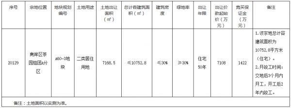 重庆市9.5亿元出让2宗地块 两江集团8.76亿元扩储-中国网地产