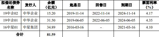 中华企业74.25亿元公司债券已获上交所受理-中国网地产