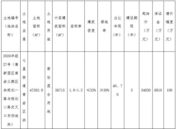 绍兴市新昌县5.68亿元出让2宗商住用地 总建面9.23万方-中国网地产