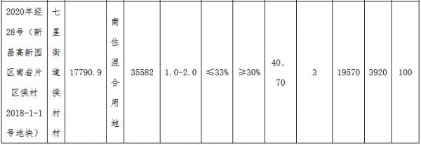 绍兴市新昌县5.68亿元出让2宗商住用地 总建面9.23万方-中国网地产