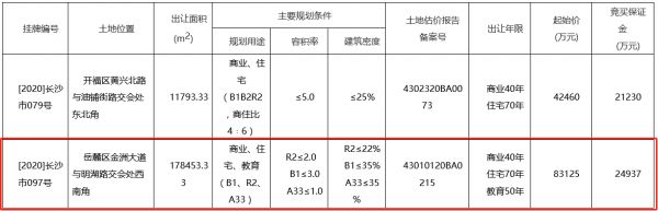 长沙市17.79亿元出让3宗地块 总出让面积24.9万平-中国网地产