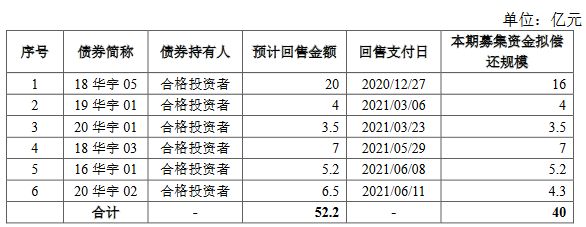 華宇集團(tuán)40億元小公募公司債券在上交所提交注冊-中國網(wǎng)地產(chǎn)
