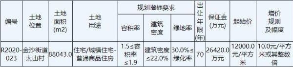 力高14.84亿元竞得南通1宗住宅用地 溢价率40.5%-中国网地产