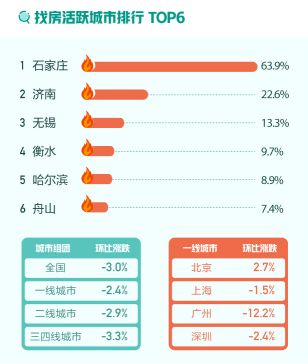 58同城、安居客11月国民安居指数：二手房新增挂牌房源量环比上涨4.0%-中国网地产