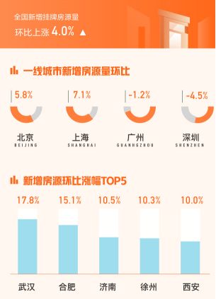 58同城、安居客11月国民安居指数：二手房新增挂牌房源量环比上涨4.0%-中国网地产