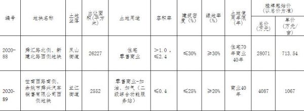 大家4.21亿元竞得宁波余姚市1宗商住用地 溢价率49.87%-中国网地产