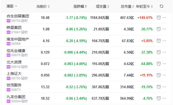 地产股收盘丨恒指收涨0.86% 首创钜大涨12.05% 烨星集团跌5.26%-中国网地产