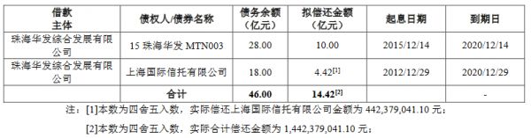 华发集团：成功发行15亿元公司债券 票面利率4.28%-中国网地产