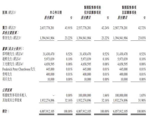 龙湖集团：配售发行1亿股 拟募资23.31亿港元-中国网地产