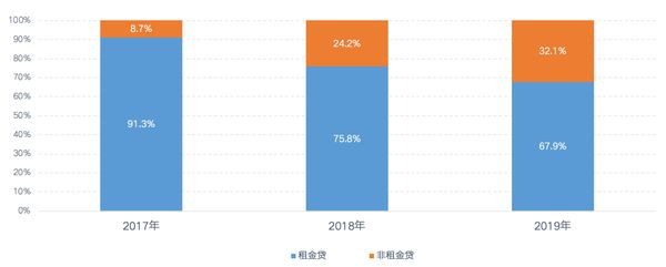 数据来源：蛋壳公寓