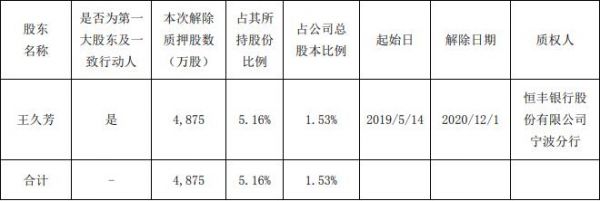 荣安地产：王久芳解除质押4.875万股股份 占总股本1.53%-中国网地产