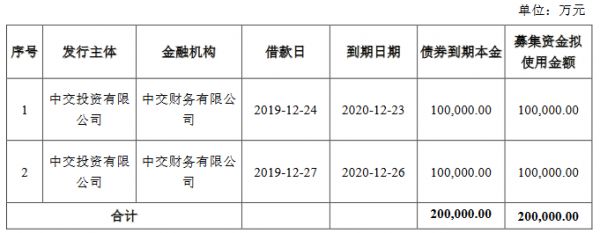 中交投资：20亿元可续期公司债券最高票面利率为4.69%-中国网地产