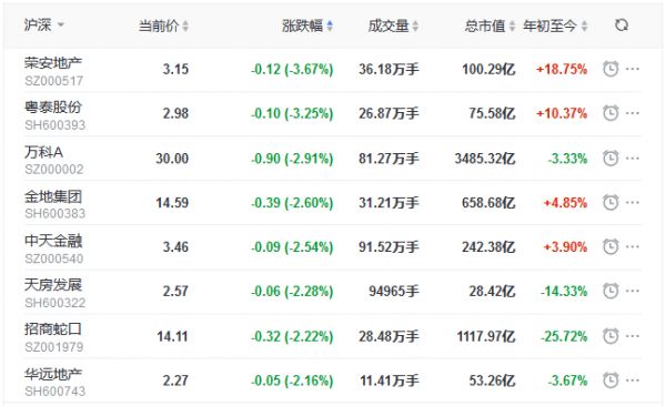 地产股收盘丨沪指收涨0.07% 招商积余涨3.4% 奥园美谷涨3.32%-中国网地产