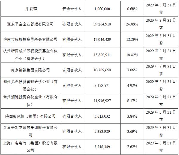 美凯龙：拟投资538.39万元参与设立宁波梅山保税港区启安股权基金-中国网地产